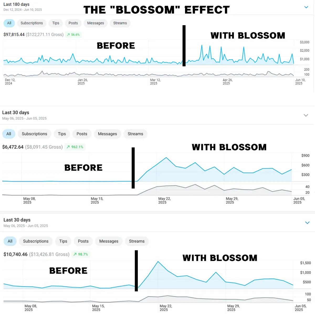 The Blossom effect — earnings charts before and after joining Blossom